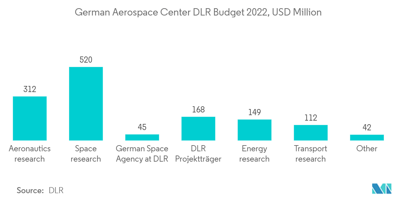 Mercado Europeu de Compostos Aeroespaciais Orçamento DLR do Centro Aeroespacial Alemão 2022, milhões de dólares