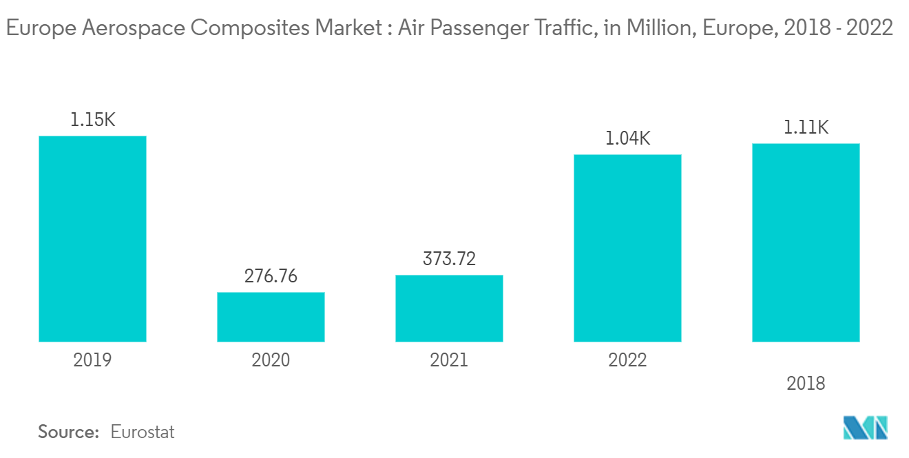 유럽 ​​항공우주 복합재 시장: 유럽의 항공 승객 교통량(백만 단위)(2018~2022)