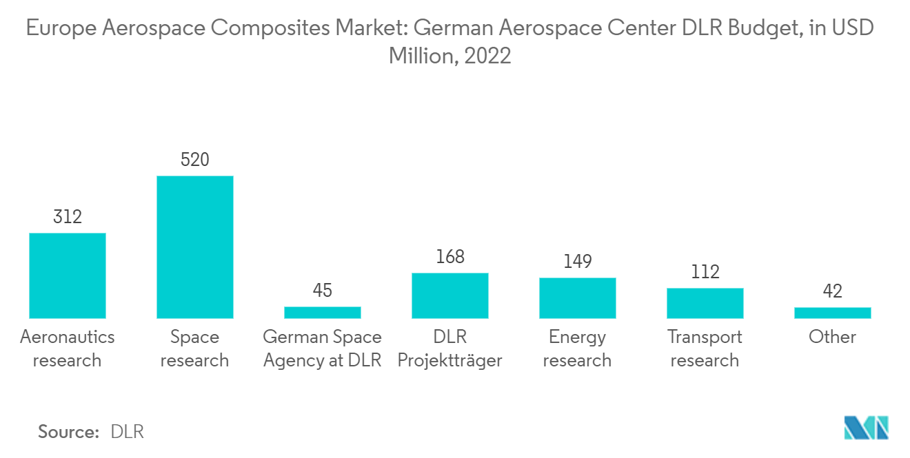 유럽 ​​항공우주 복합재 시장: 독일 항공우주센터 DLR 예산 2022, 백만 달러