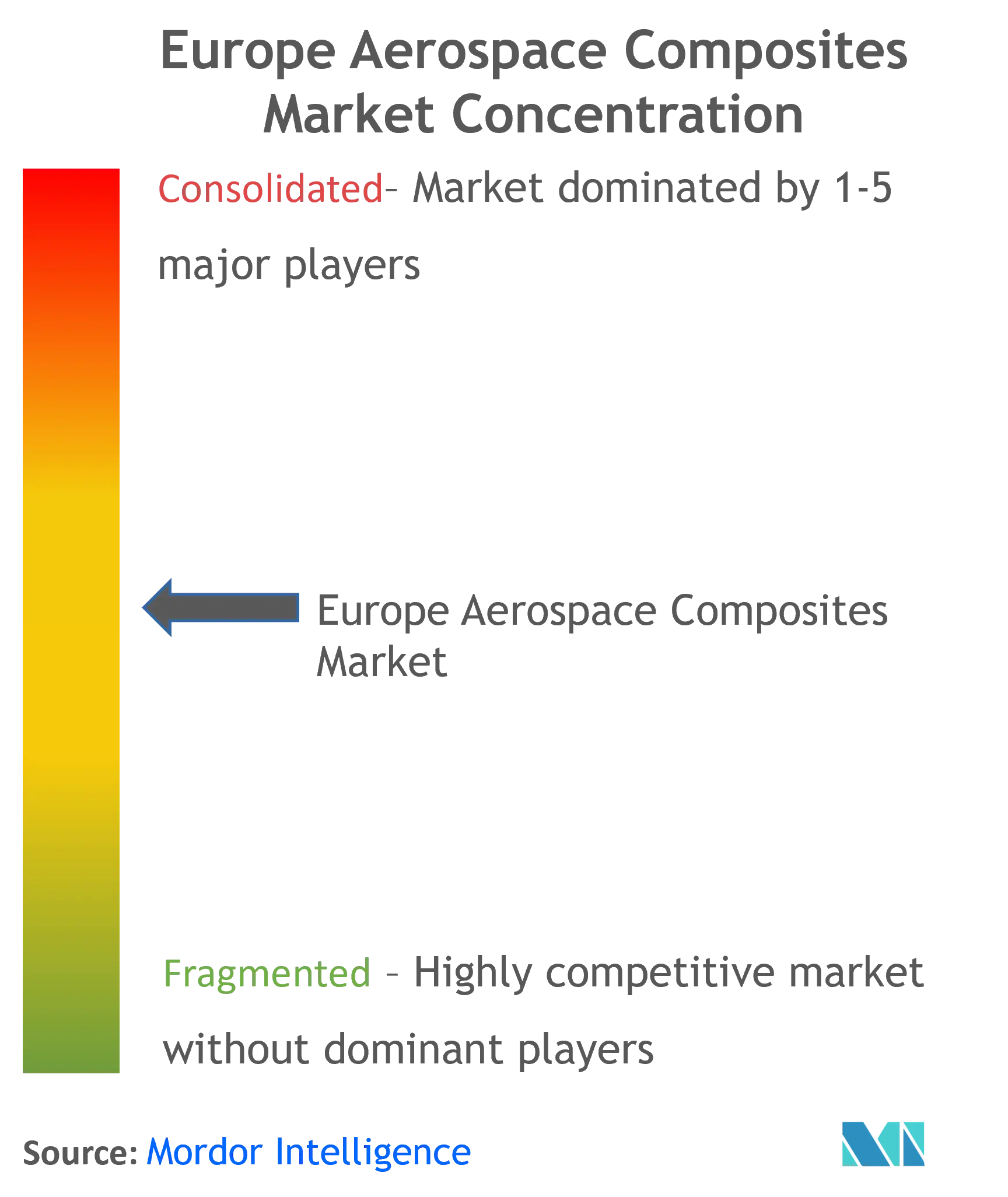 Europe Aerospace Composites Market Concentration