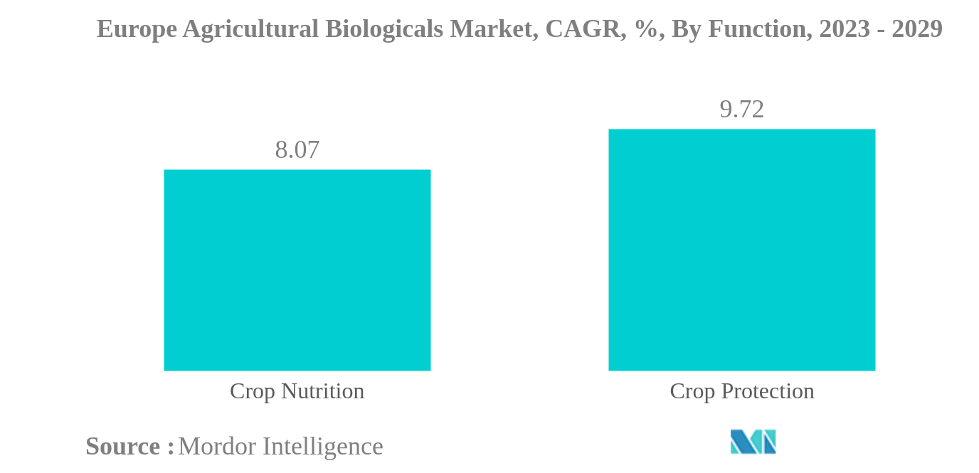 Europe Agricultural Biologicals Market: Europe Agricultural Biologicals Market, CAGR, %, By Function, 2023 - 2029