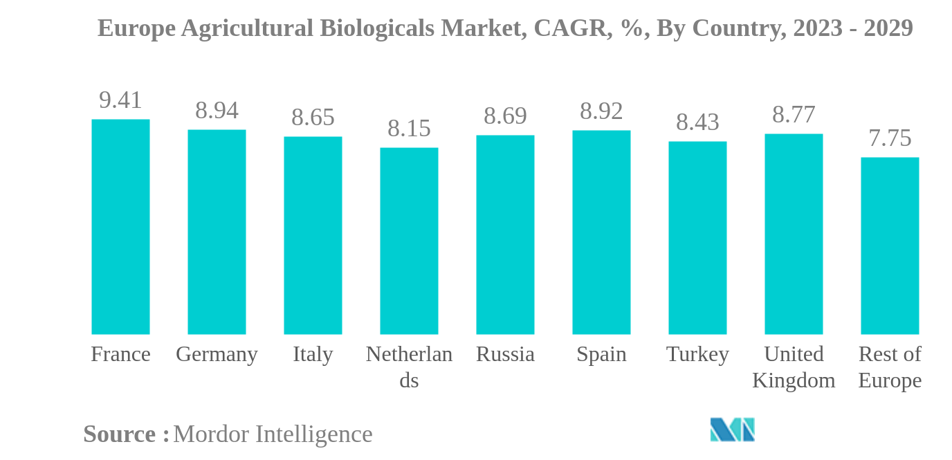 ヨーロッパの農業用生物学的製剤市場欧州農業生物学市場：CAGR（年平均成長率）、国別、2023〜2029年