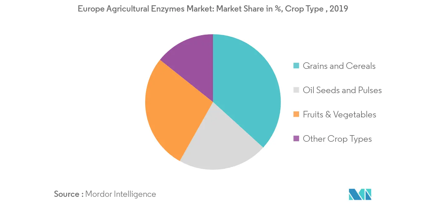 Mercado europeo de enzimas agrícolas