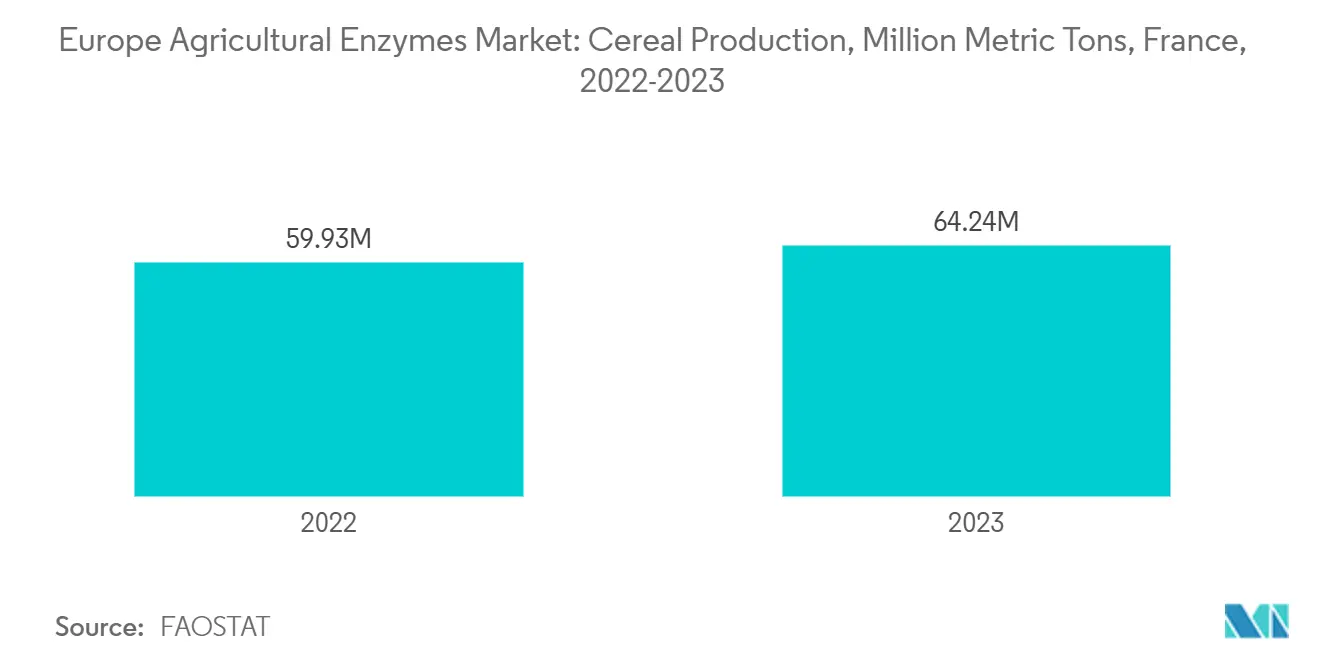 Europe Agricultural Enzymes Market: Cereal Production, Million Metric Tons, France, 2022-2023