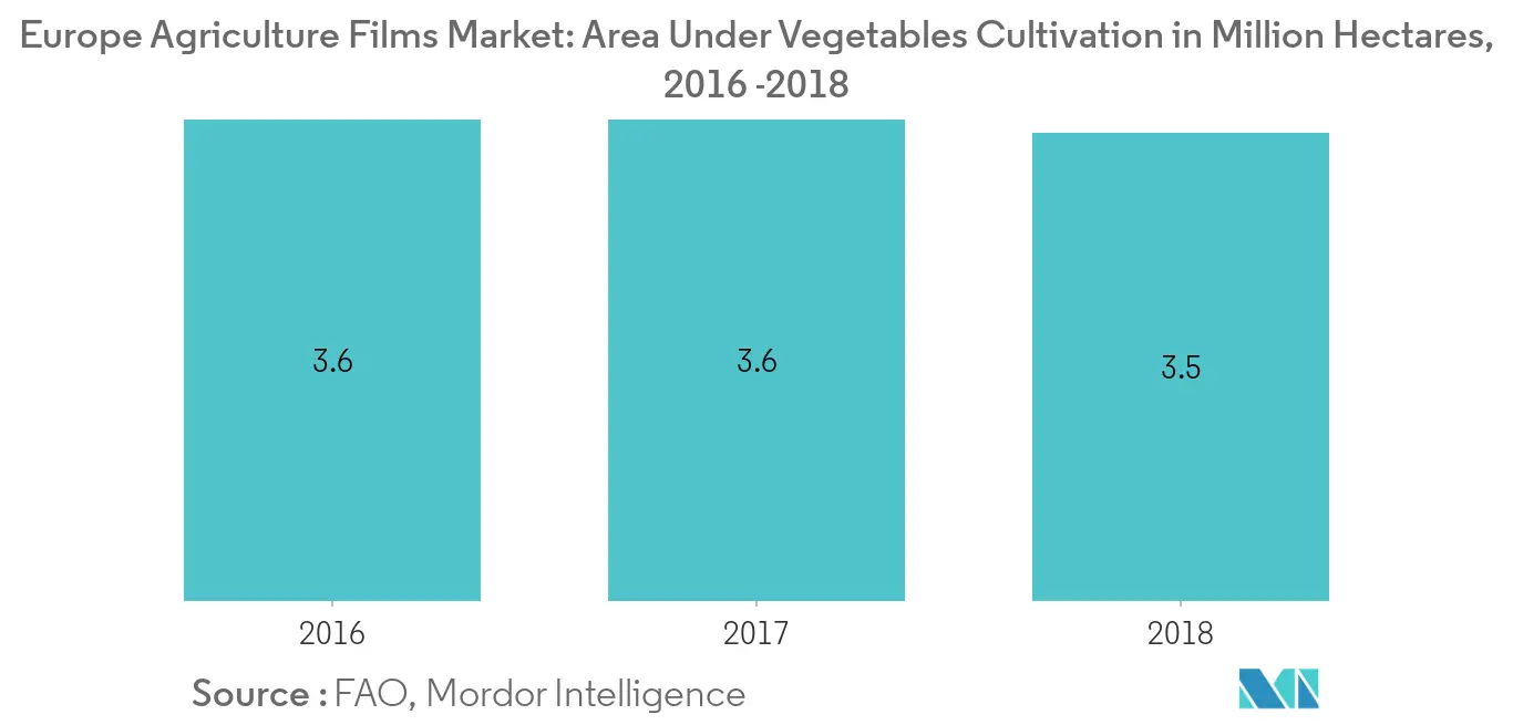 ヨーロッパの農業用フィルム市場野菜栽培面積（百万ヘクタール）、ヨーロッパ、2016年～2018年