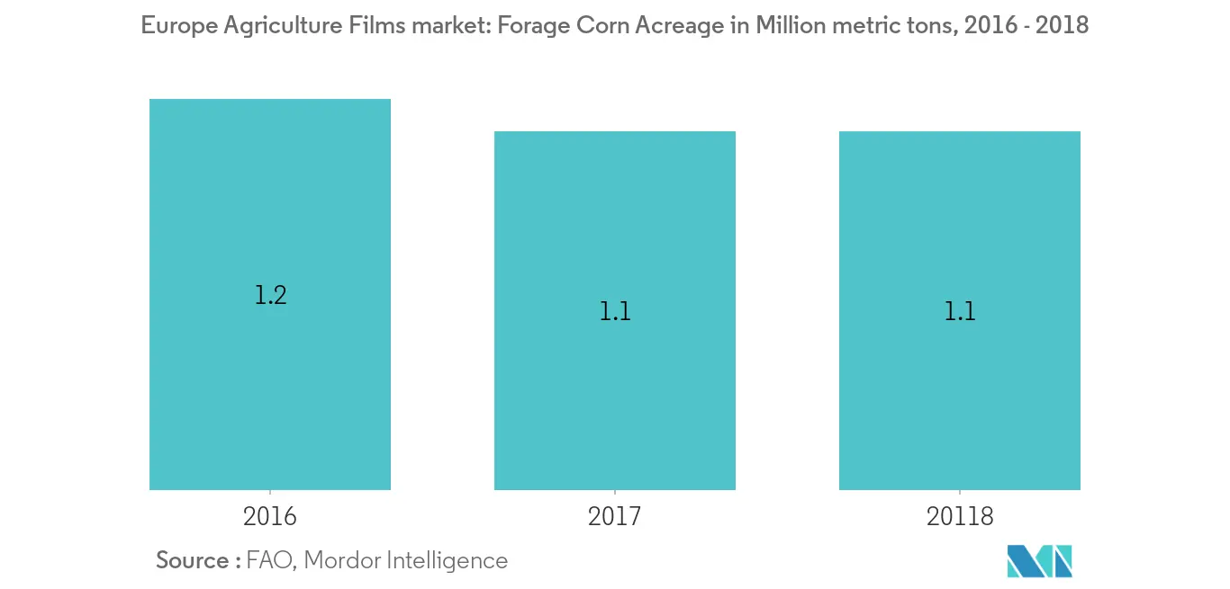 Marché européen des films agricoles&nbsp; superficie de maïs fourrager, millions de tonnes métriques, Europe, 2016&nbsp;-&nbsp;2018