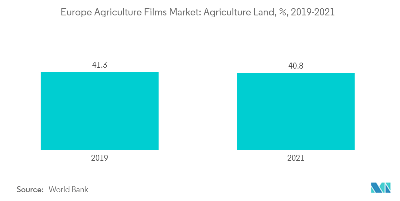 ヨーロッパの農業用フィルム市場農地, %, 2019-2021