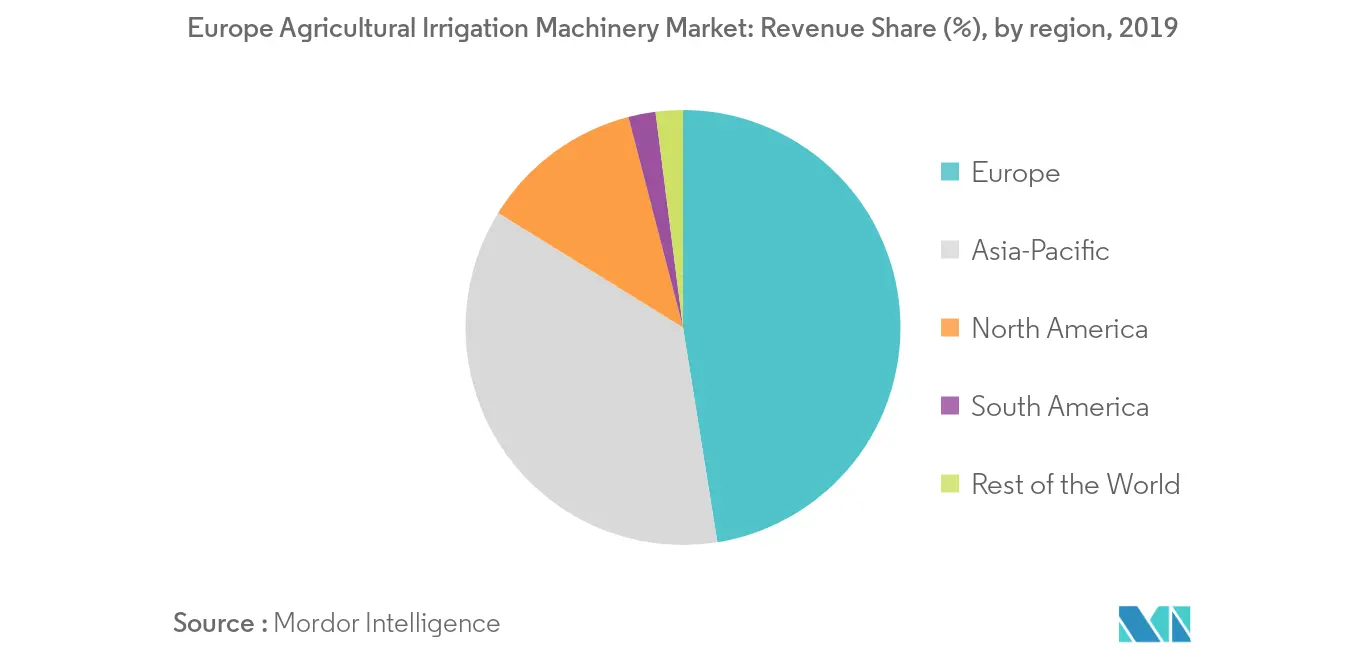 Europe Agricultural Irrigation Machinery Market Companies, Size