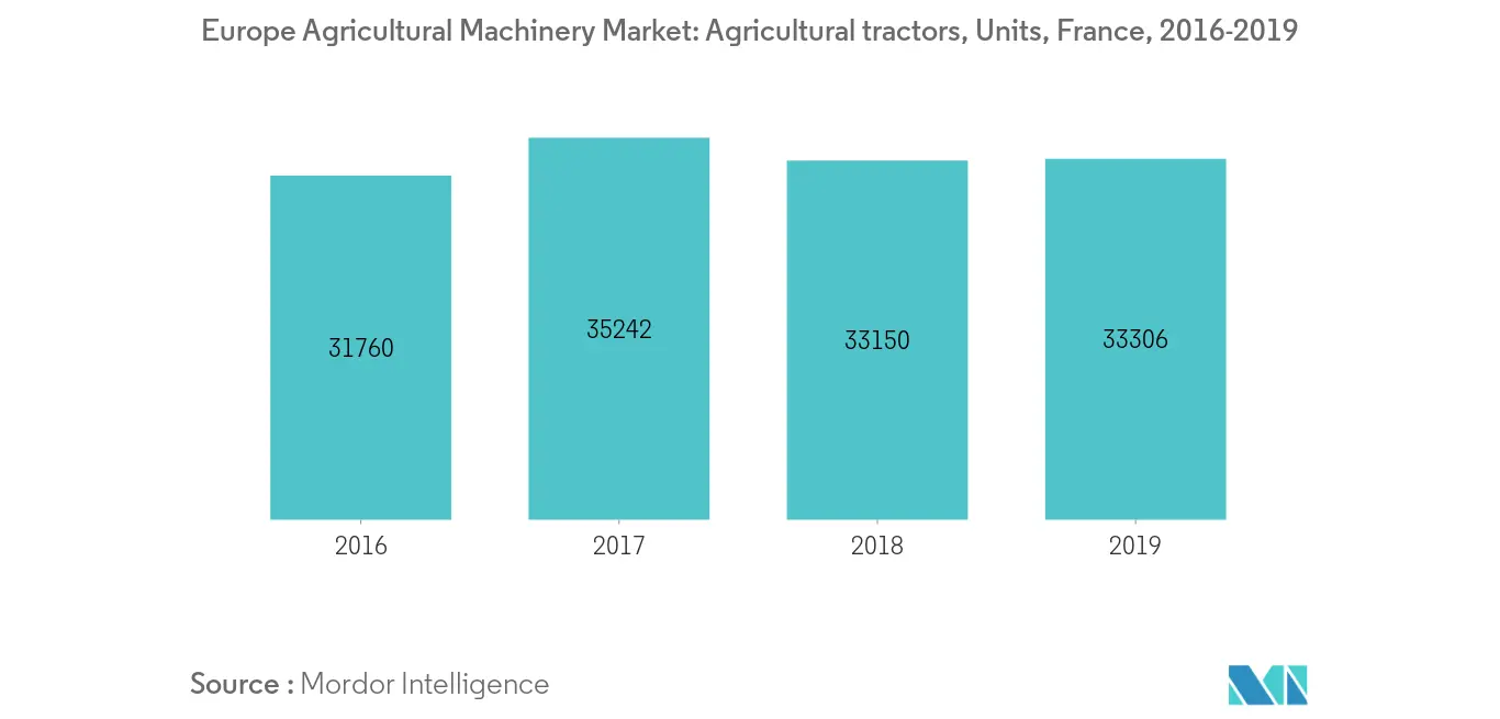 Europe Agricultural Machinery Market