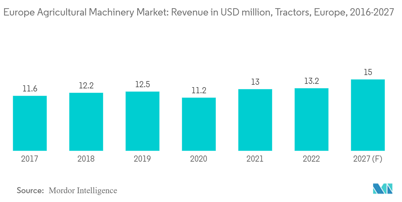 Europe Agricultural Machinery Market 2022 27 Industry Share, Size