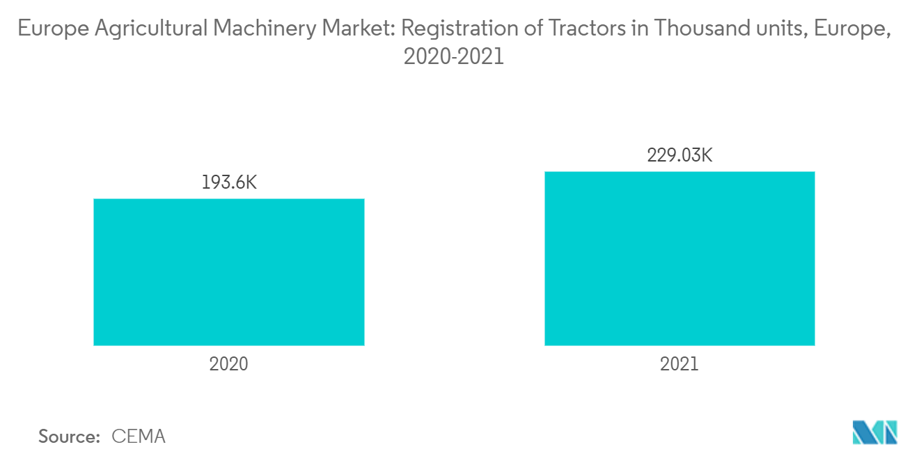 Marché européen des machines agricoles&nbsp; enregistrement des tracteurs en milliers dunités, Europe, 2020-2021