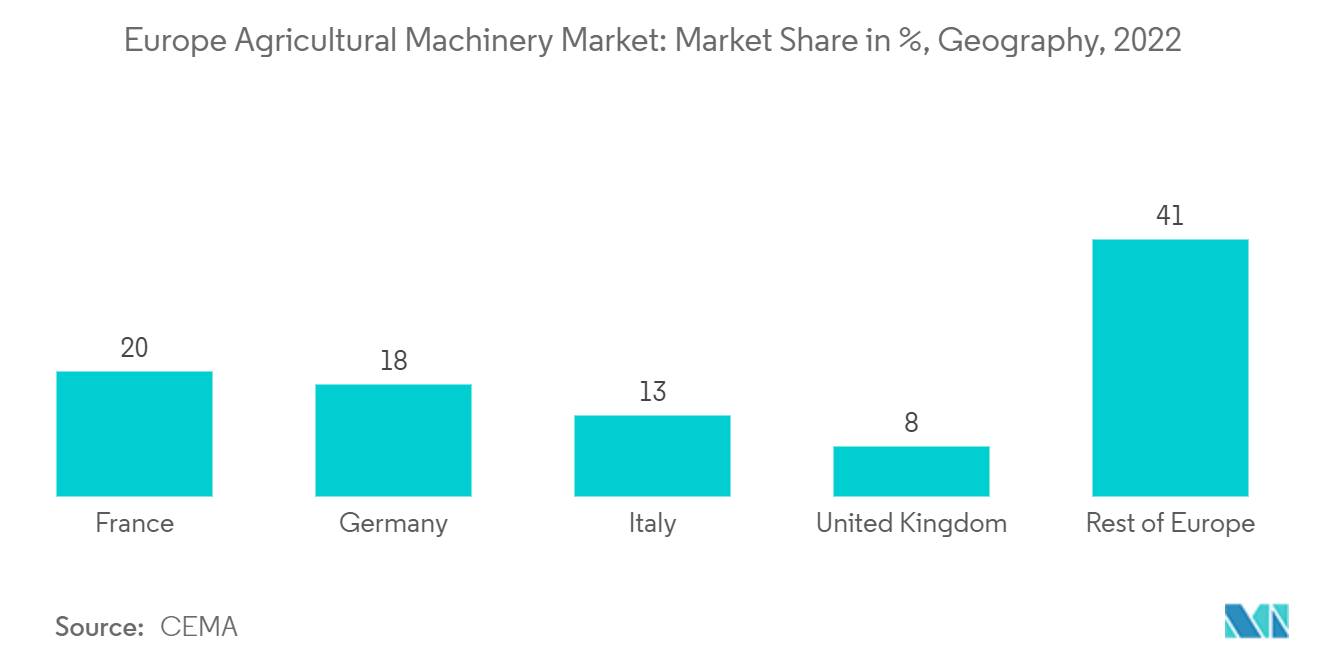 Europe Agricultural Machinery Market: Market Share in %, Geography, 2022