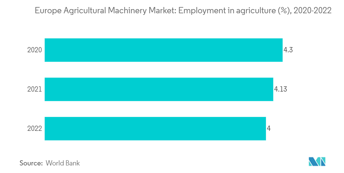Europe Agricultural Machinery Market: Employment in agriculture (%), 2020-2022 