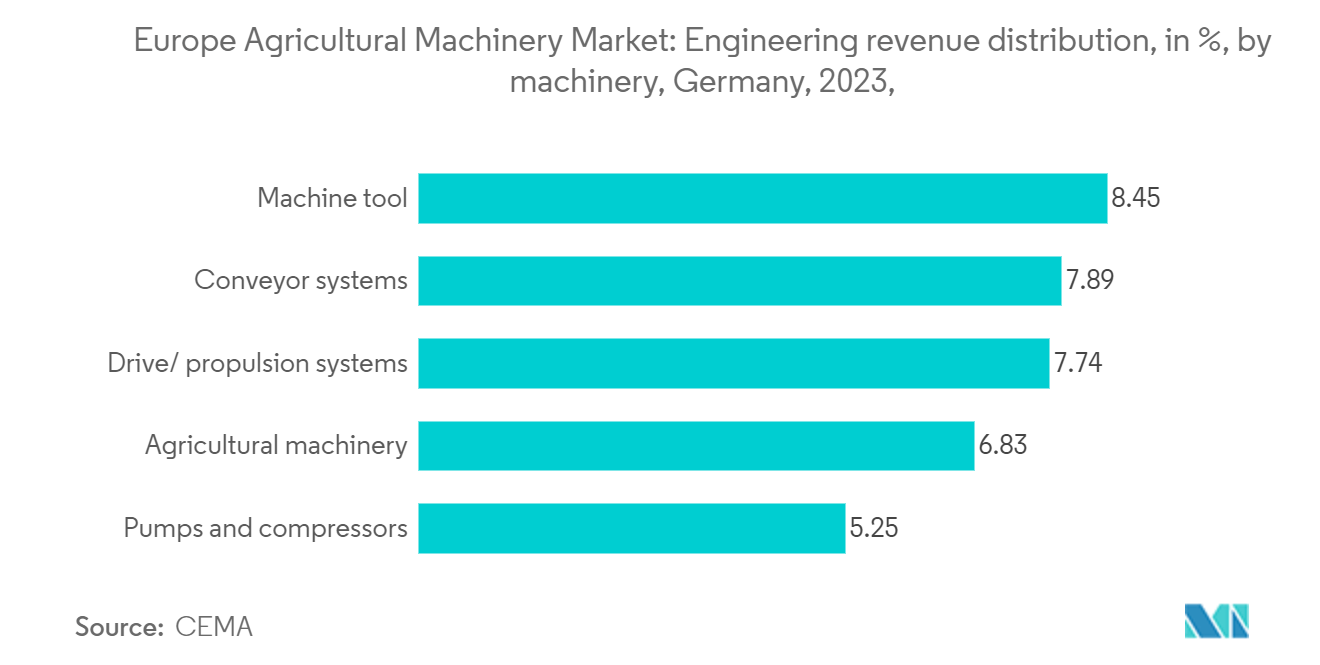 Europe Agricultural Machinery Market: Engineering revenue distribution, in %, by machinery, Germany, 2023, 