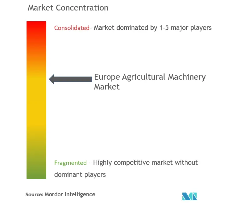 Europe Agricultural Machinery Market Concentration