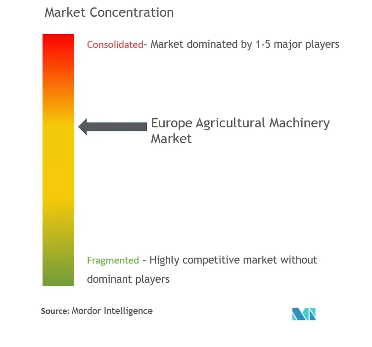 Europa Maquinaria AgrícolaConcentración del Mercado