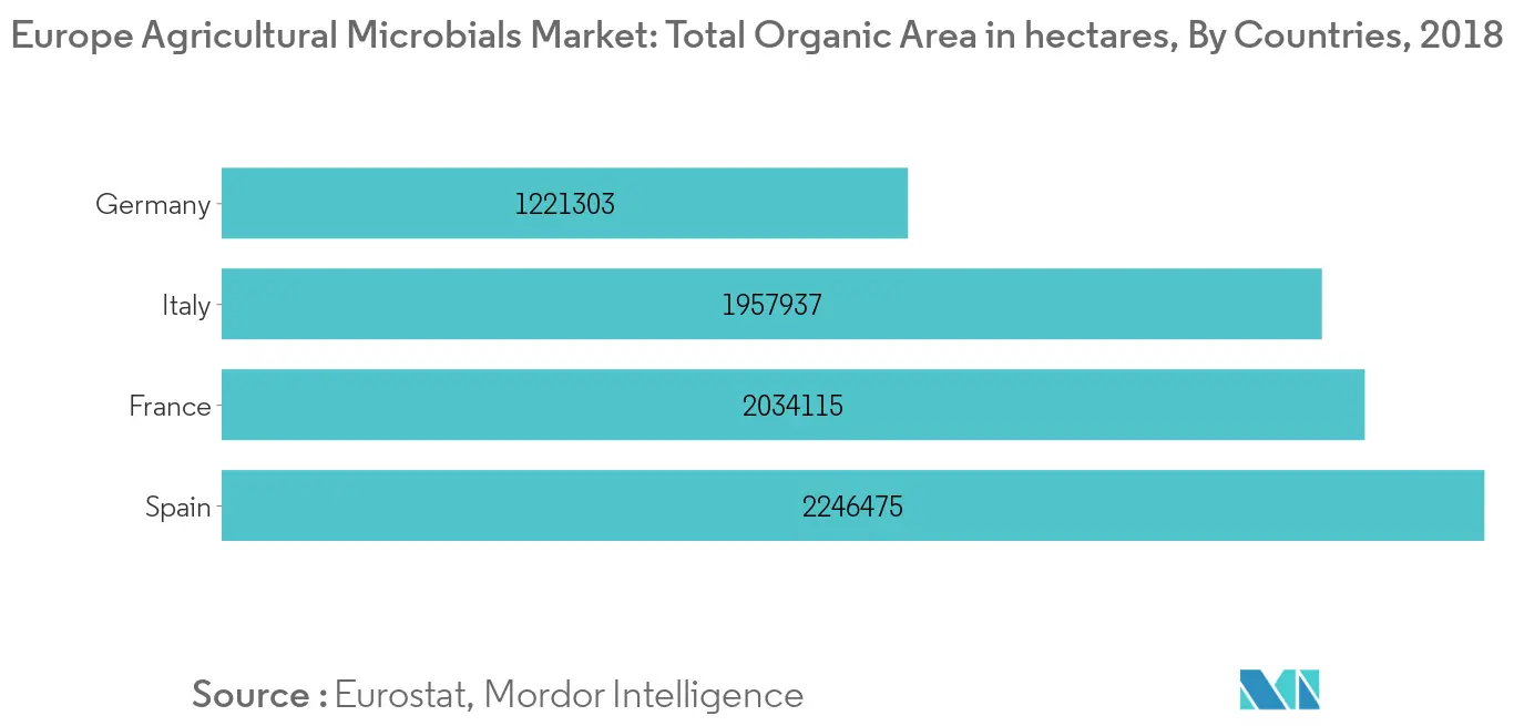 Crescimento do mercado europeu de microbianos agrícolas