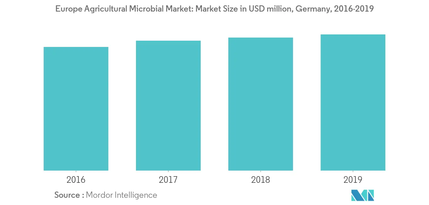  European agricultural microbials industry