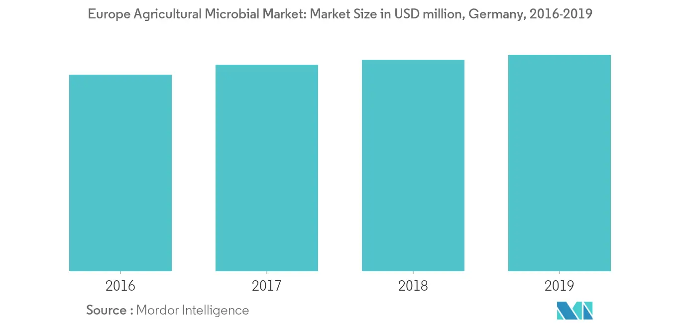 Europäische landwirtschaftliche Mikrobenindustrie