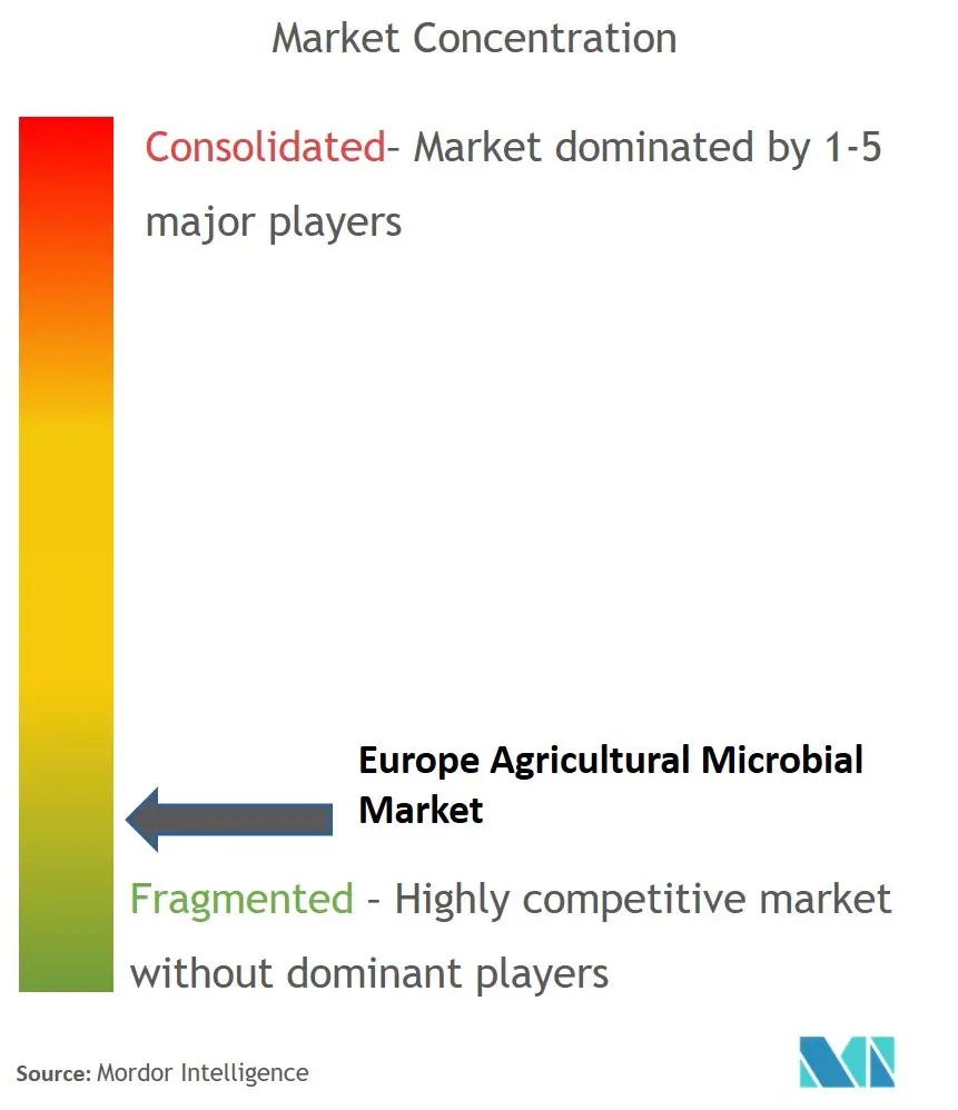 Europe Agricultural Microbials Market Concentration