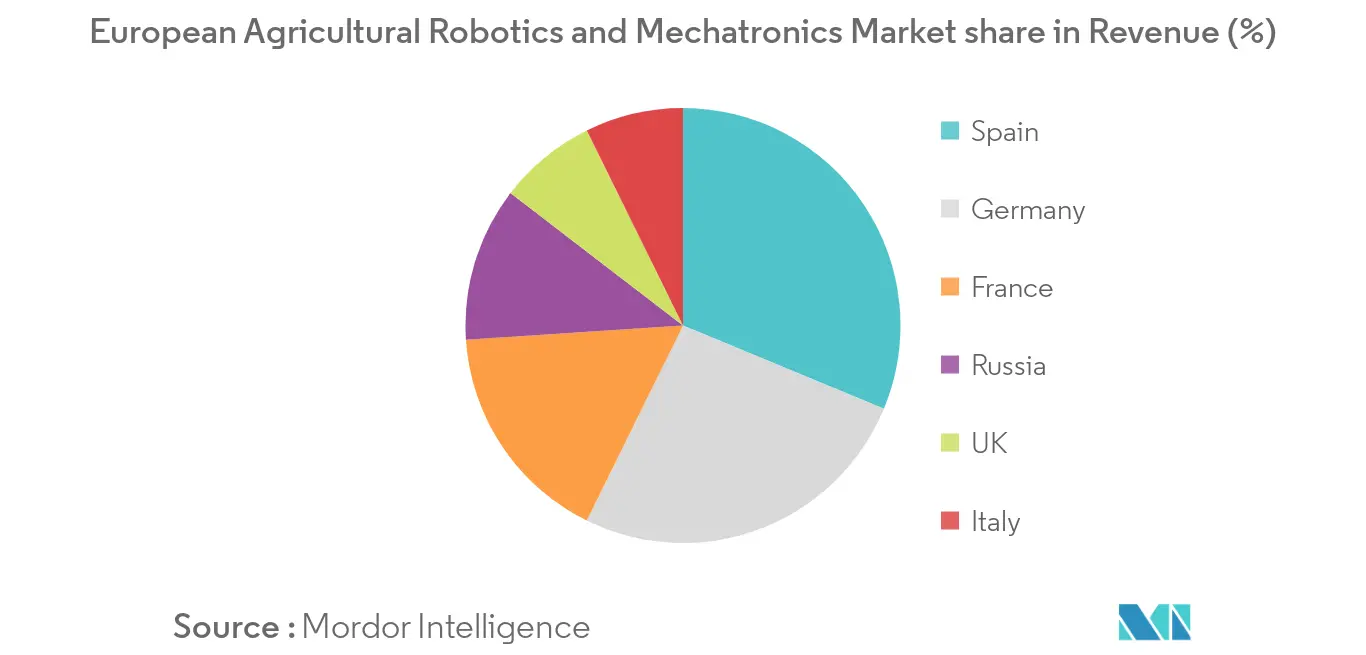 European Agricultural Robotics and Mechatronics Market share in Revenue (USD Million)