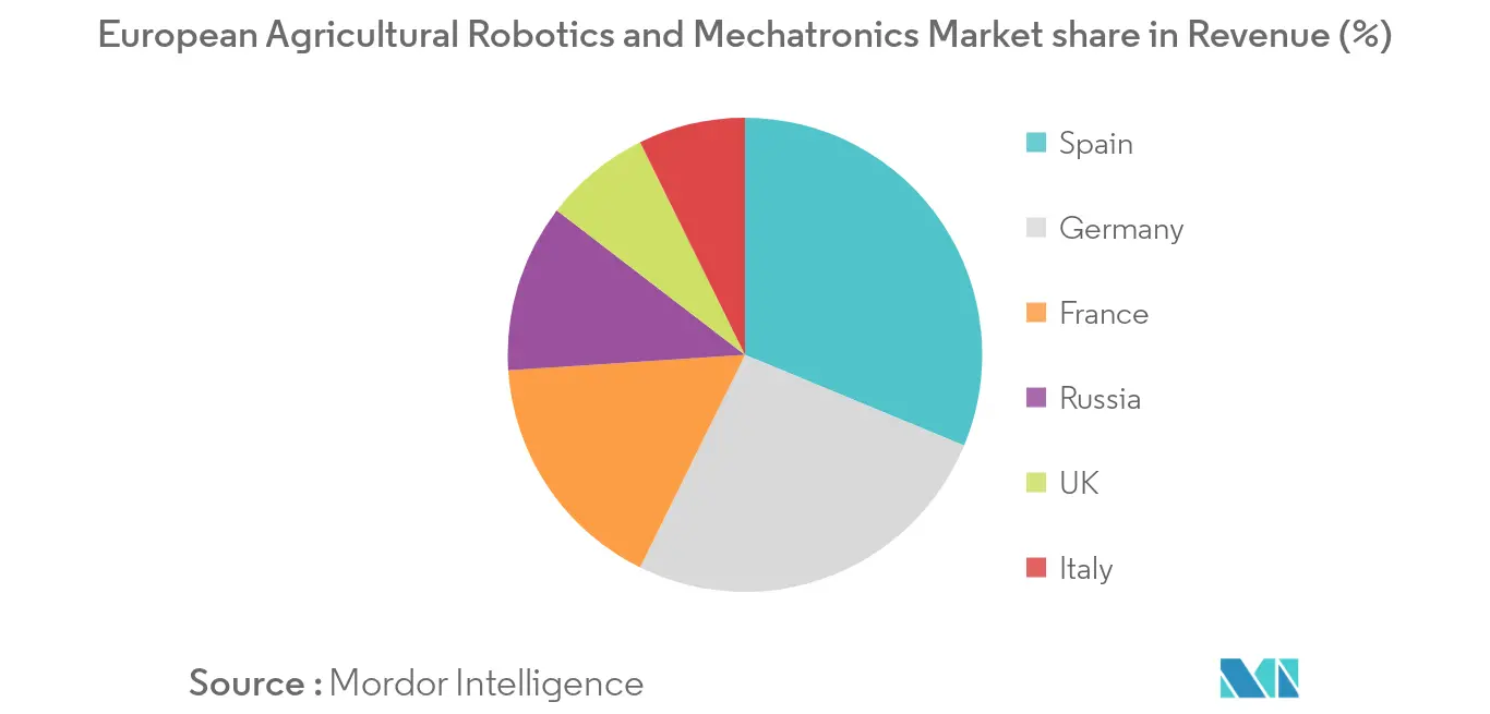 Europäischer Marktanteil der Agrarrobotik und Mechatronik am Umsatz (in Mio. USD)