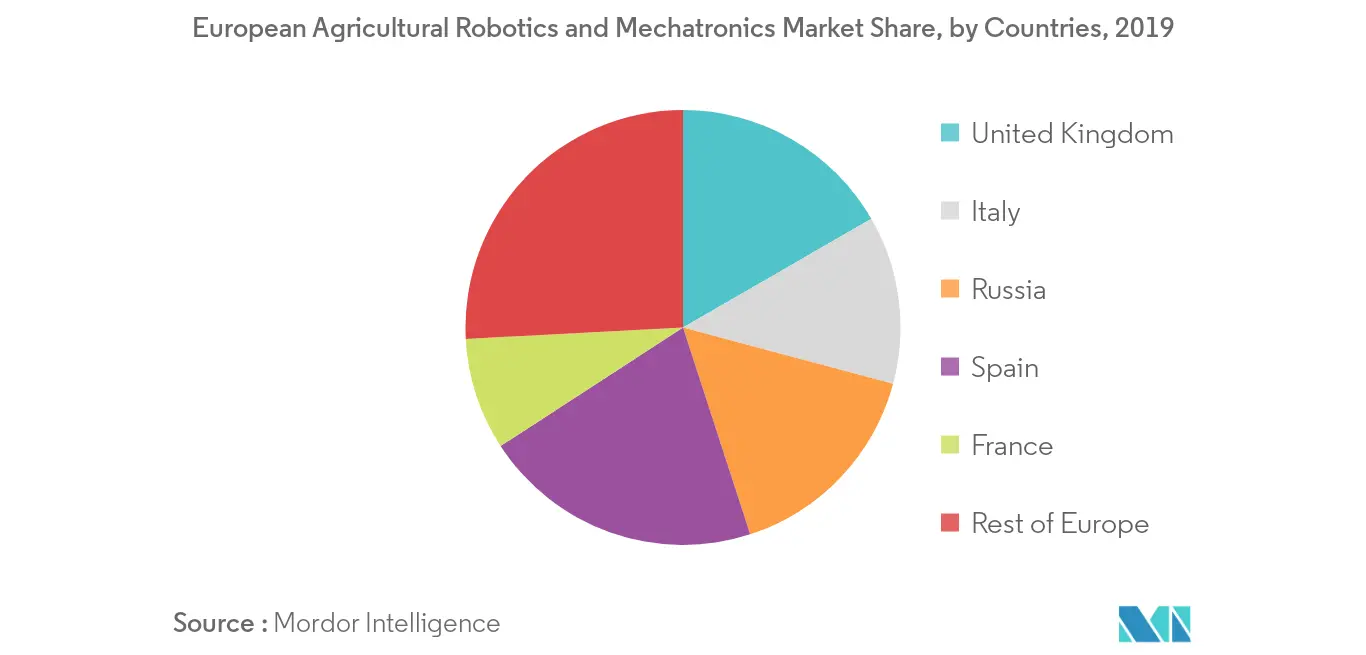 Europäischer Marktanteil in der Agrarrobotik und Mechatronik, 2018–2019