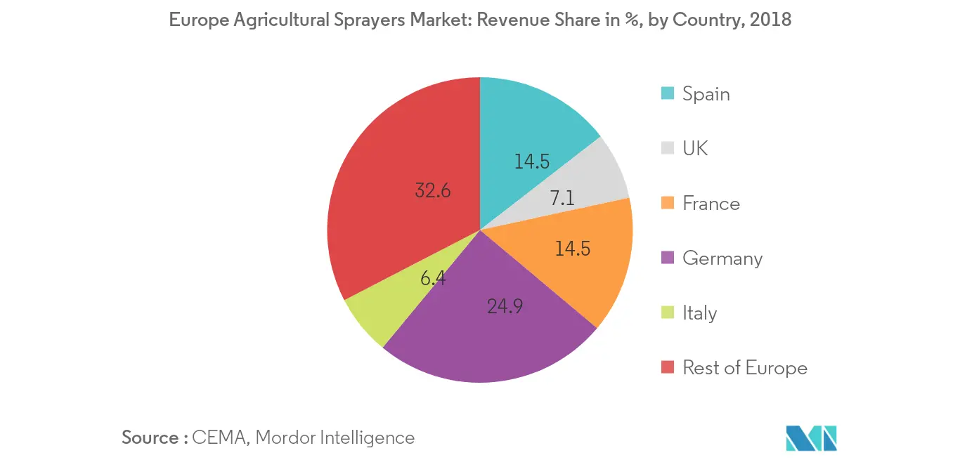 Europe Agricultural Sprayers Market, Revenue Share in %, by Country, 2018