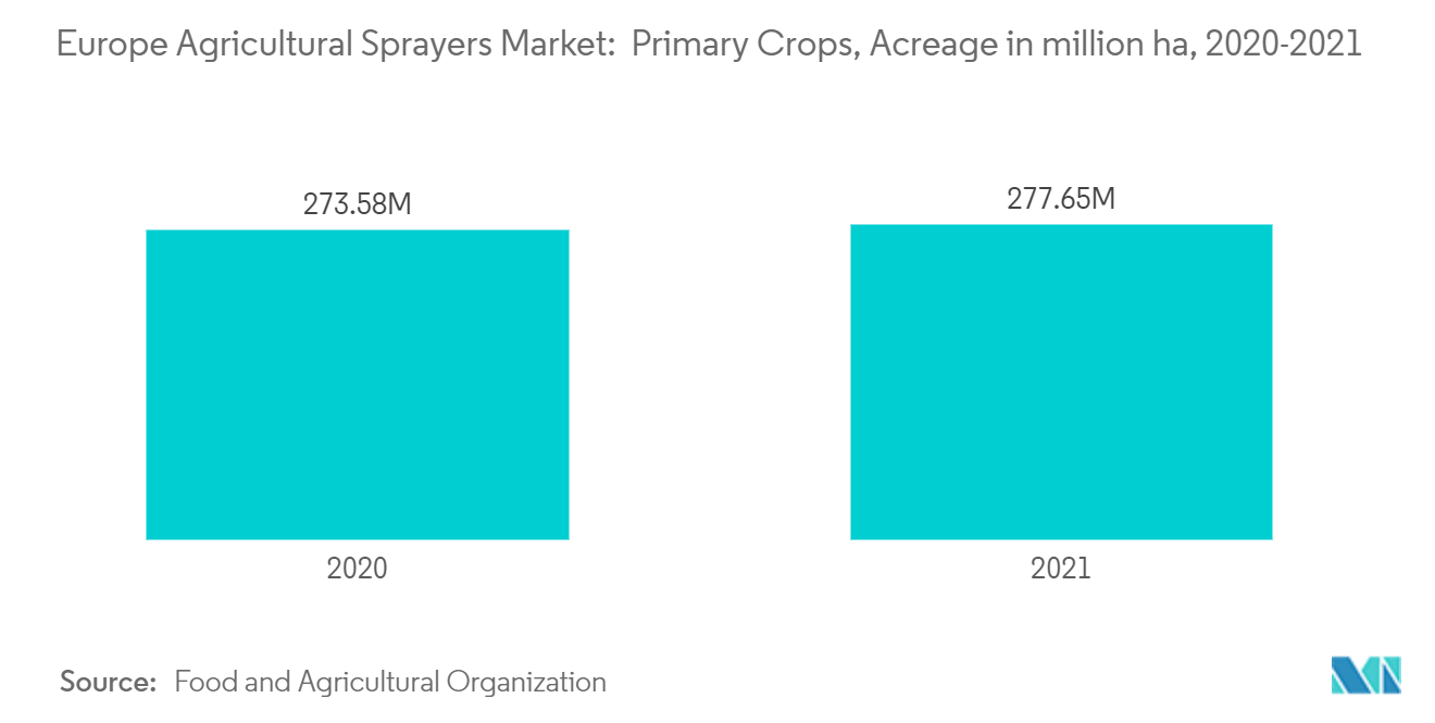 ヨーロッパの農業用スプレーヤー市場主要作物、作付面積（百万ヘクタール）、2020-2021年