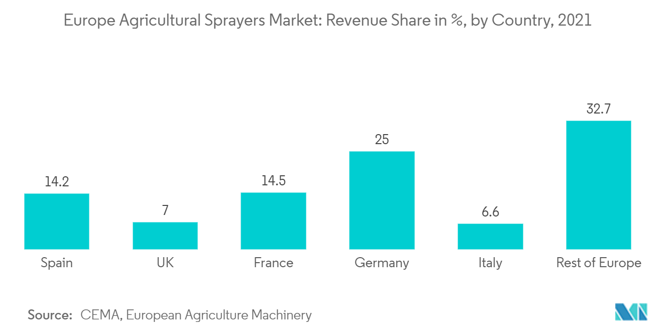 Thị trường máy phun nông nghiệp Châu Âu Chia sẻ doanh thu tính bằng %, theo quốc gia, năm 2021