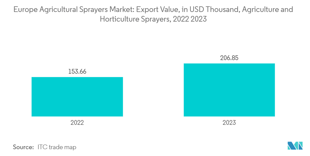 Europe Agricultural Sprayers Market: Export Value, in USD Thousand, Agriculture and Horticulture Sprayers, 2022 & 2023