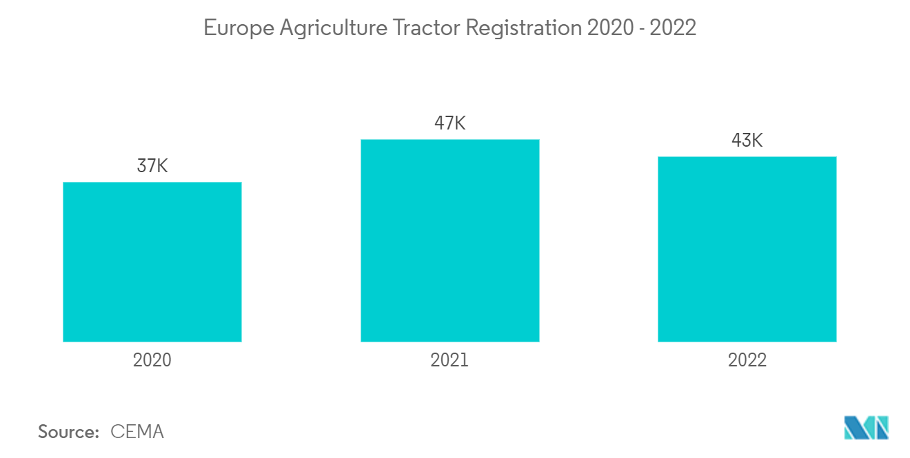 Europe Agricultural Tires Market: Europe Agriculture Tractor Registration 2020 - 2022 Europe Agricultural Tires Market: Europe Agriculture Tractor Registration 2020 - 2022