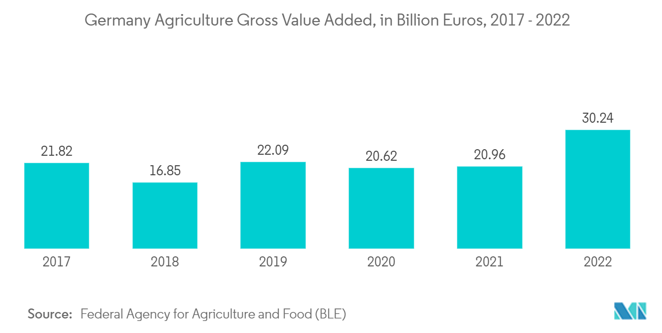 Mercado europeu de pneus agrícolas Valor agregado bruto da agricultura na Alemanha, em bilhões de euros, 2017-2022
