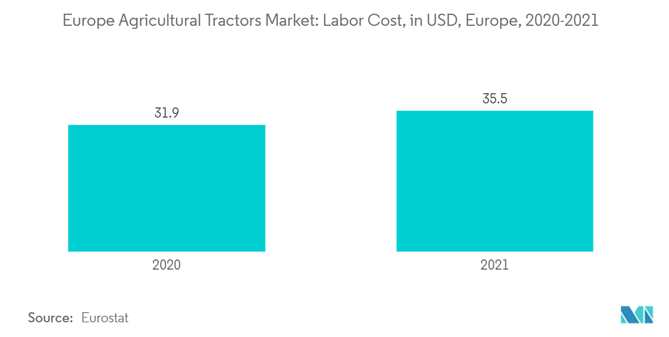 Mercado europeu de tratores agrícolas custo de mão de obra, em dólares, Europa, 2020-2021