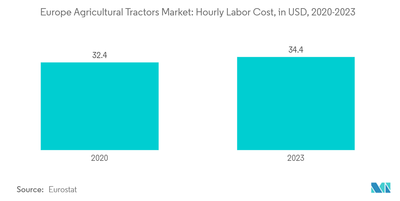 ヨーロッパの農業用トラクター市場時間当たり人件費（米ドル）、2020-2023年