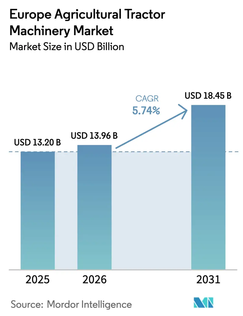 Europe Agricultural Tractor Machinery Market (2025 - 2030)