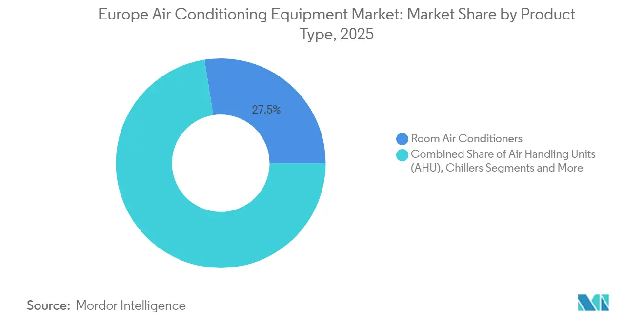 Europe Air Conditioning Equipment Market: Market Share by Product Type, 2025