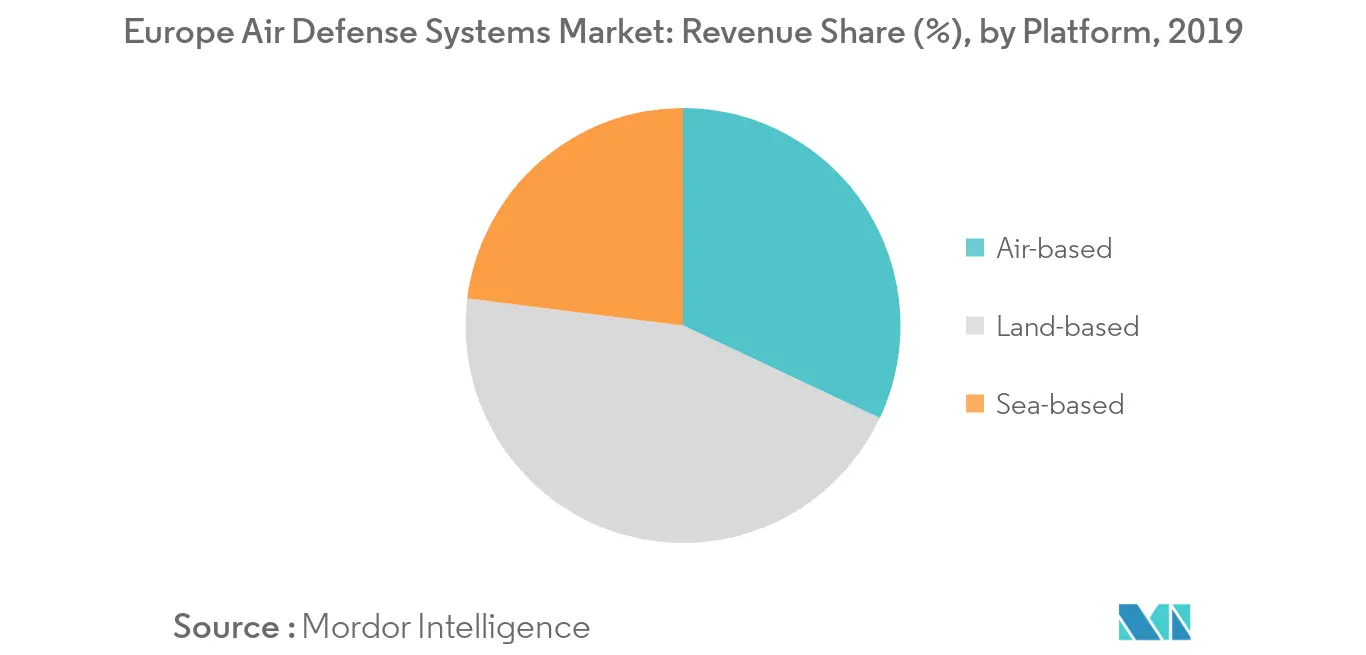 Marktanteil von Luftverteidigungssystemen in Europa