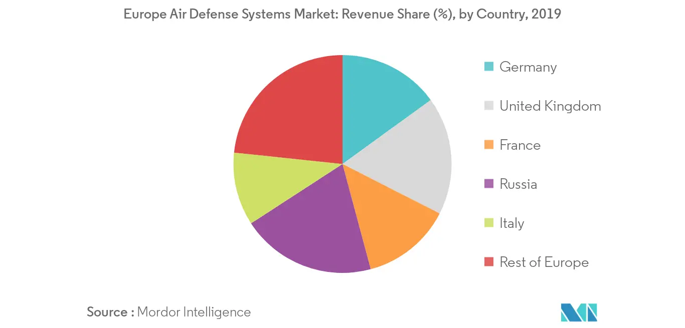 Europe Air Defense Systems Market Countries