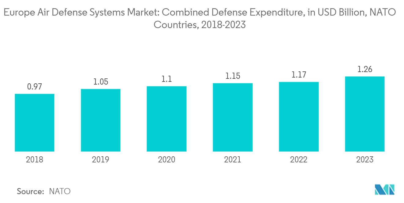 Europe Air Defense Systems Market: Combined Defense Expenditure, in USD Billion, NATO Countries, 2018-2023