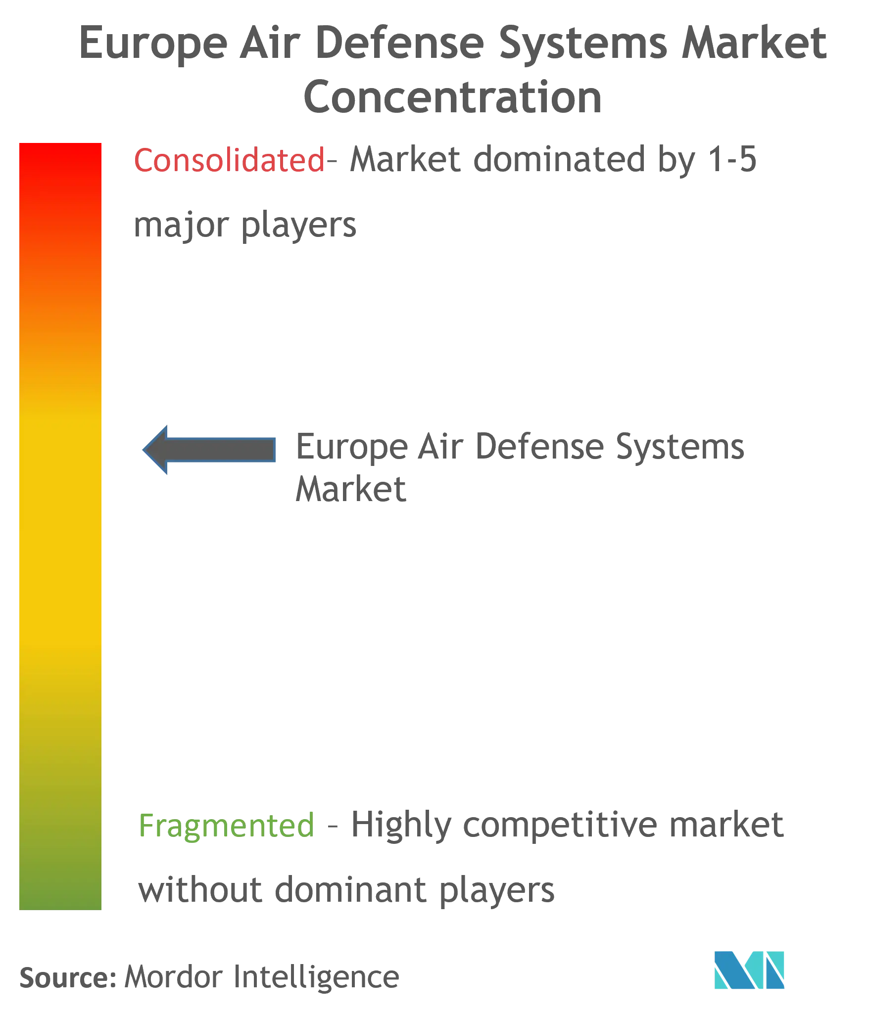 Europe Air Defense Systems Market Concentration
