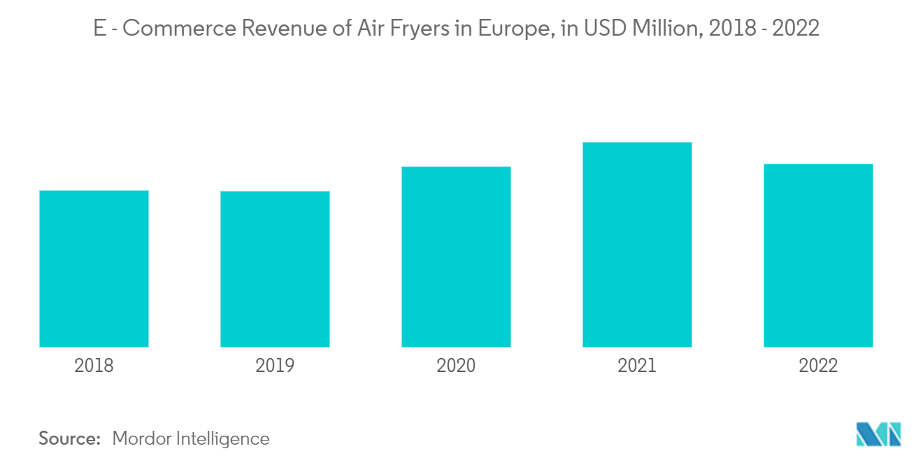 Europe Air Fryers Market: E - Commerce Revenue of Air Fryers in Europe, in USD Million, 2018 - 2022