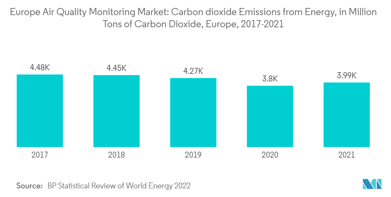 欧州の大気質モニタリング市場エネルギー起源二酸化炭素排出量（百万トン）（欧州、2017-2021年