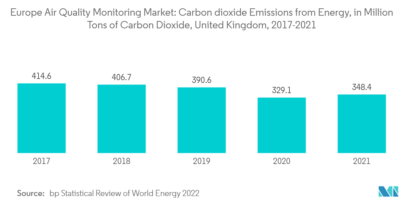 ヨーロッパの大気質モニタリング市場エネルギー起源の二酸化炭素排出量（百万トン）（イギリス、2017-2021年