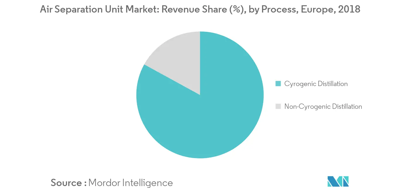 Europe Air Separation Unit Market - Revenue Share (%), by Process