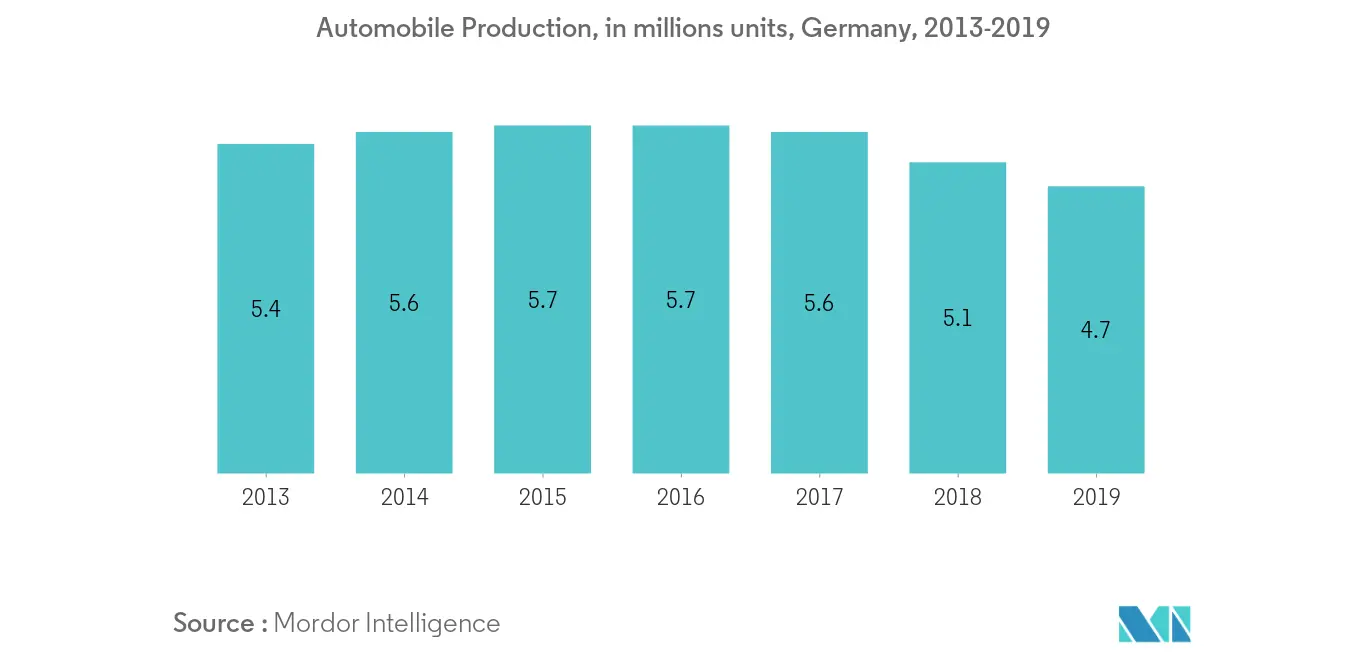 Europe Air Separation Unit Market - Automobile production (Cars) in Germany