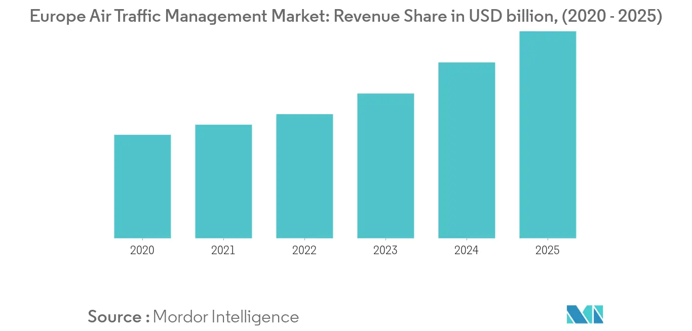 欧州航空交通管理市場の成長
