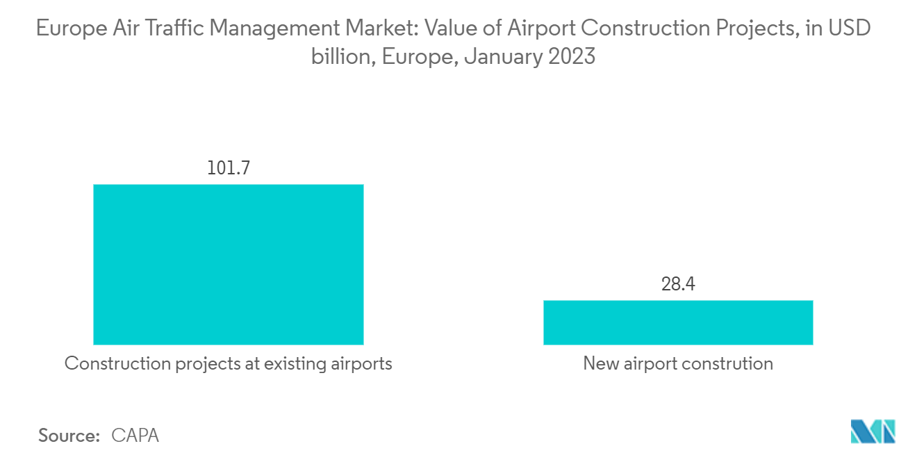 Mercado Europeu de Gestão de Tráfego Aéreo Valor de Projetos de Construção de Aeroportos, em bilhões de dólares, Europa, janeiro de 2023