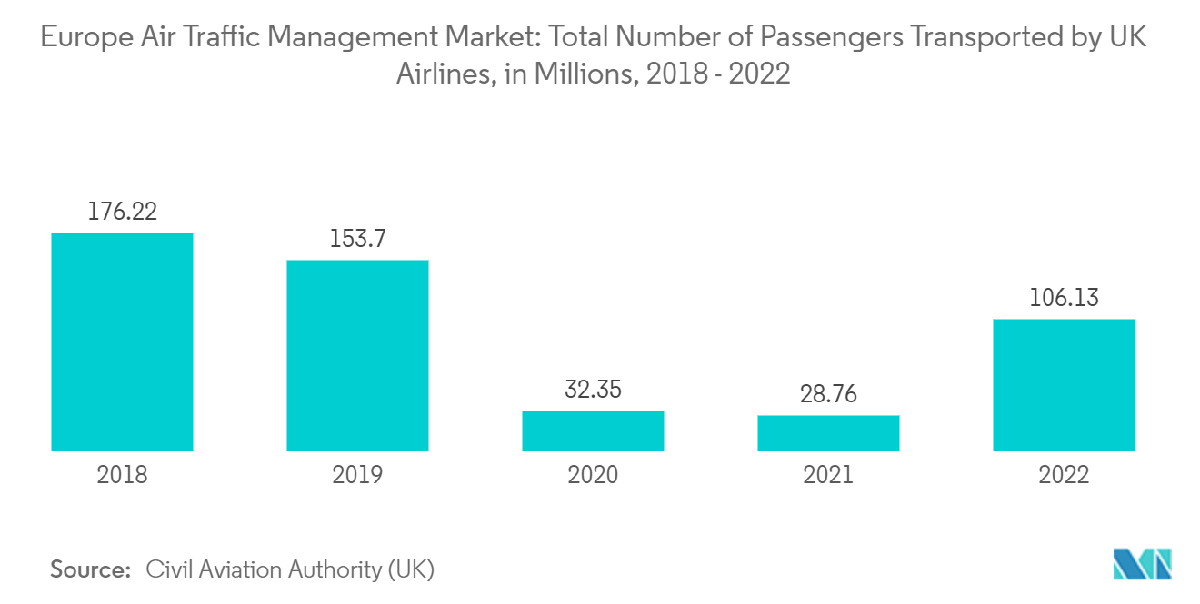 Mercado Europeu de Gestão de Tráfego Aéreo Número Total de Passageiros Transportados pela UK Airlines, em Milhões, 2018 – 2022