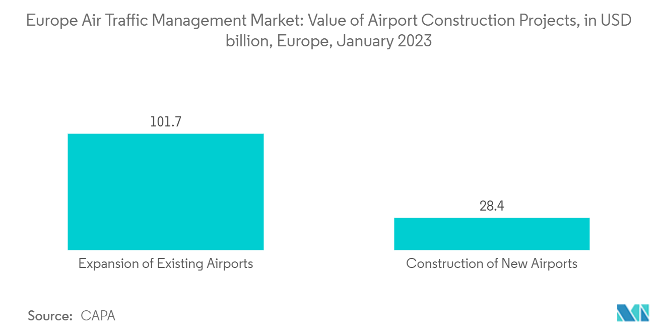 Europe Air Traffic Management Market: Value of Airport Construction Projects, in USD billion, Europe, January 2023